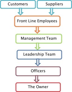 The Perfect Org Chart